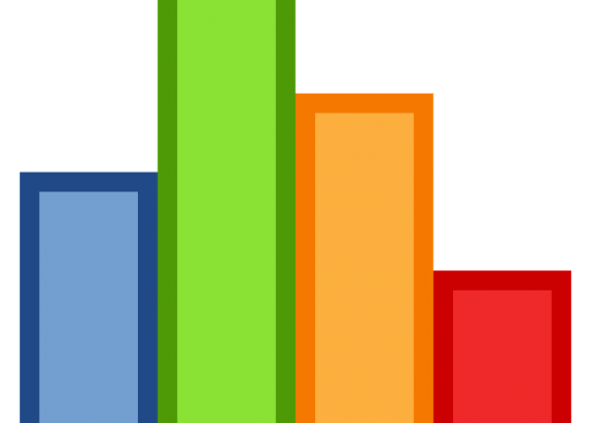 A colored bar graph with blue, green, orange, and red bars. The green bar is the tallest and the red bar is the shortest.